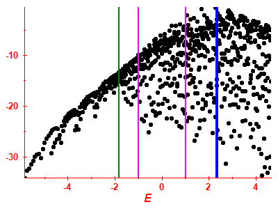 Strength function log